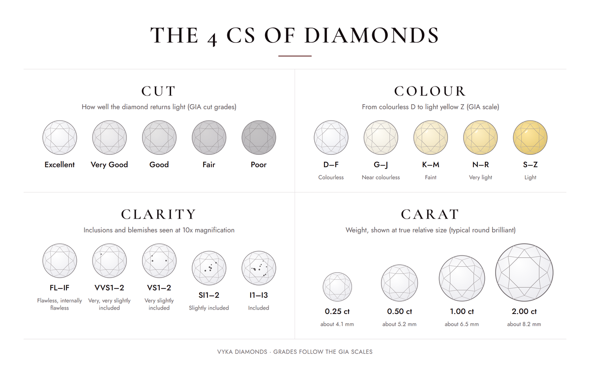 The 4 Cs of diamonds: cut grades Excellent to Poor, colour D to Z, clarity FL to I3, and carat sizes from 0.25 to 2 ct